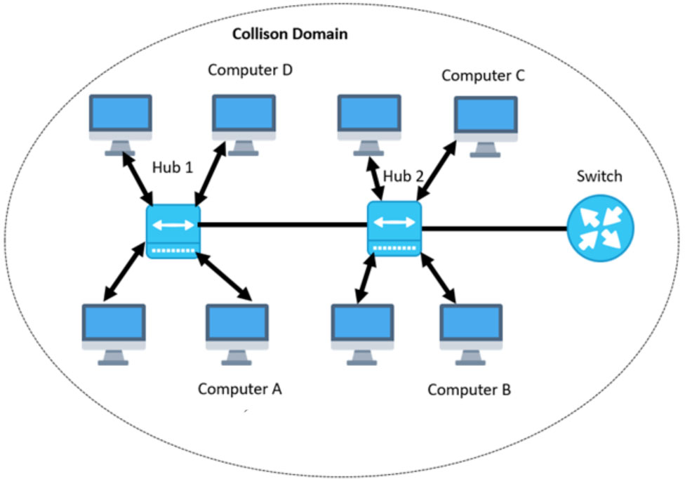 industrial switch collison domain