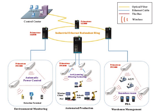 Industrial Ethernet Switch WLAN Solution of Factory Automation