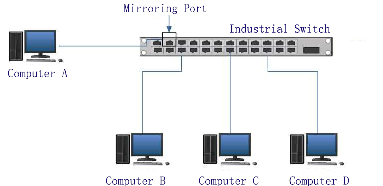 industrial switch port mirroring