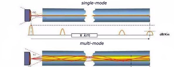 Popularize Science of Single-mode and Multi-mode Industrial switch 