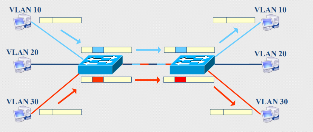 Division Method of VLAN in ethernet switches