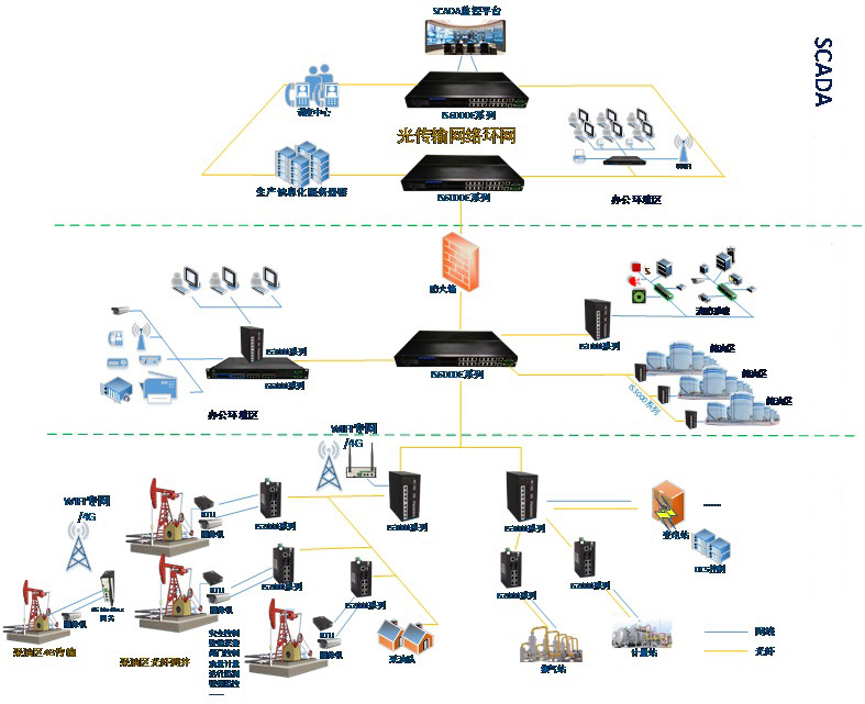  Industrial Switch Solution for Communication Network of Oil and Gas Field